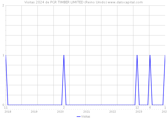 Visitas 2024 de PGR TIMBER LIMITED (Reino Unido) 