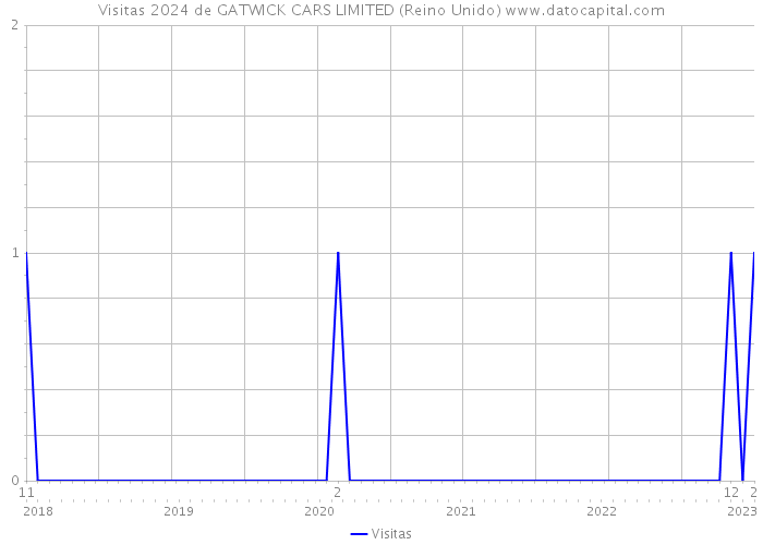 Visitas 2024 de GATWICK CARS LIMITED (Reino Unido) 