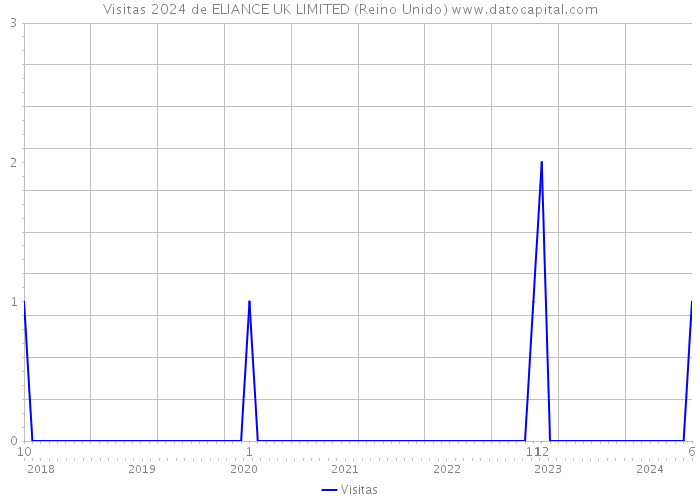 Visitas 2024 de ELIANCE UK LIMITED (Reino Unido) 