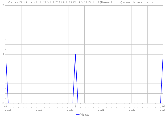 Visitas 2024 de 21ST CENTURY COKE COMPANY LIMITED (Reino Unido) 