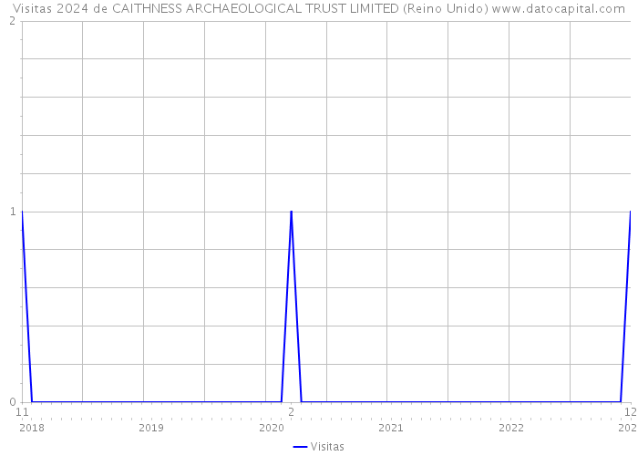 Visitas 2024 de CAITHNESS ARCHAEOLOGICAL TRUST LIMITED (Reino Unido) 