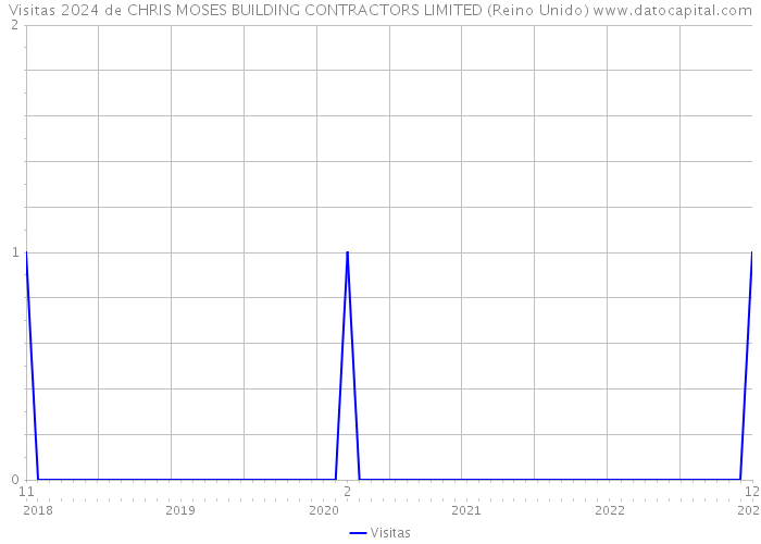 Visitas 2024 de CHRIS MOSES BUILDING CONTRACTORS LIMITED (Reino Unido) 