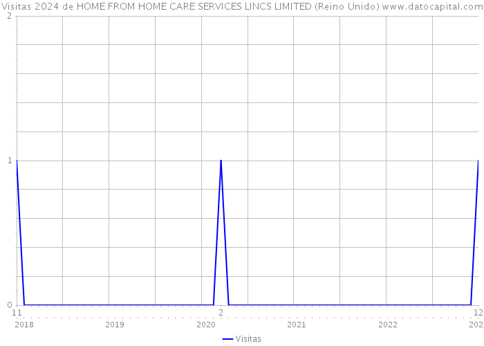 Visitas 2024 de HOME FROM HOME CARE SERVICES LINCS LIMITED (Reino Unido) 