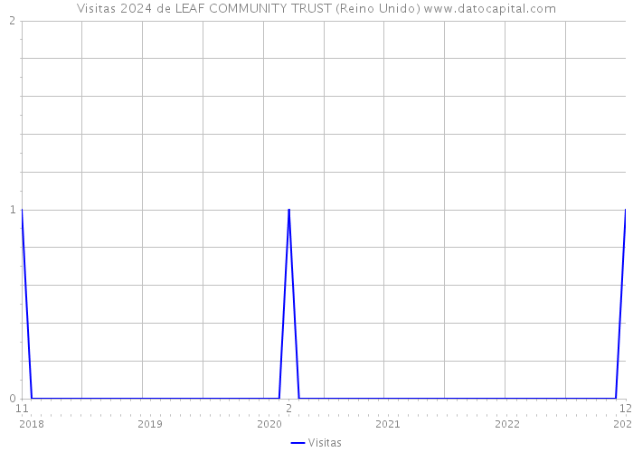 Visitas 2024 de LEAF COMMUNITY TRUST (Reino Unido) 