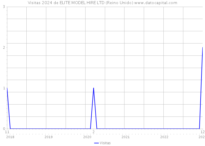 Visitas 2024 de ELITE MODEL HIRE LTD (Reino Unido) 