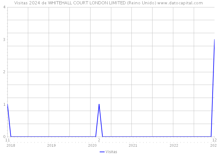 Visitas 2024 de WHITEHALL COURT LONDON LIMITED (Reino Unido) 