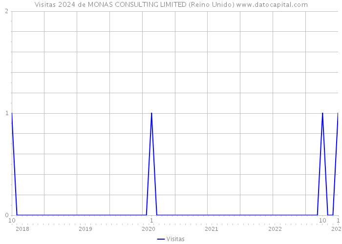 Visitas 2024 de MONAS CONSULTING LIMITED (Reino Unido) 