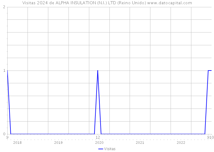 Visitas 2024 de ALPHA INSULATION (N.I.) LTD (Reino Unido) 