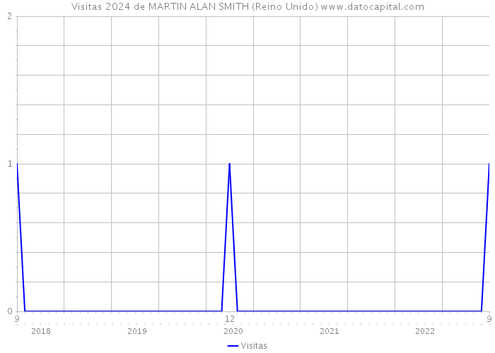 Visitas 2024 de MARTIN ALAN SMITH (Reino Unido) 