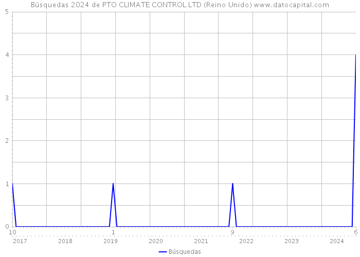 Búsquedas 2024 de PTO CLIMATE CONTROL LTD (Reino Unido) 