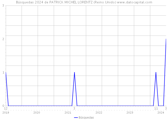 Búsquedas 2024 de PATRICK MICHEL LORENTZ (Reino Unido) 