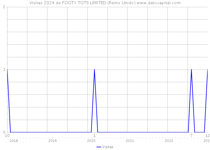 Visitas 2024 de FOOTY TOTS LIMITED (Reino Unido) 