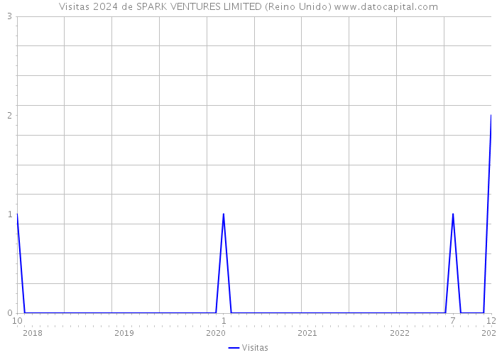 Visitas 2024 de SPARK VENTURES LIMITED (Reino Unido) 