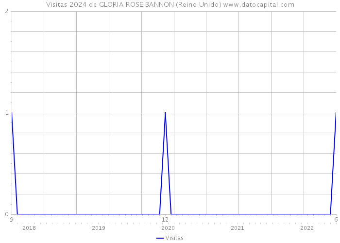 Visitas 2024 de GLORIA ROSE BANNON (Reino Unido) 