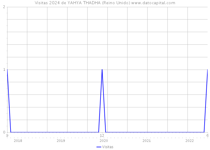 Visitas 2024 de YAHYA THADHA (Reino Unido) 