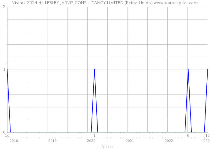 Visitas 2024 de LESLEY JARVIS CONSULTANCY LIMITED (Reino Unido) 