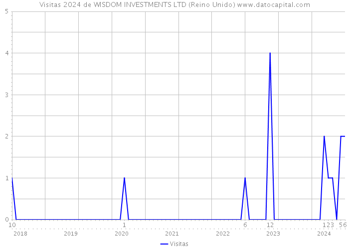 Visitas 2024 de WISDOM INVESTMENTS LTD (Reino Unido) 