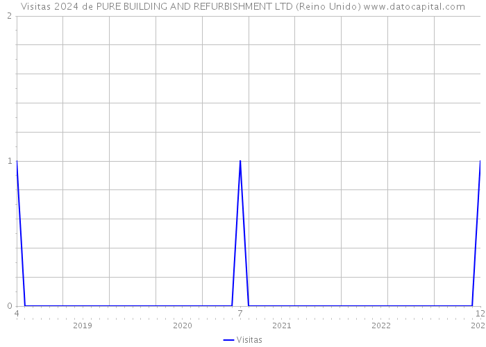 Visitas 2024 de PURE BUILDING AND REFURBISHMENT LTD (Reino Unido) 