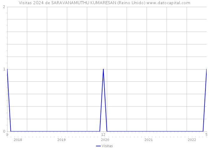 Visitas 2024 de SARAVANAMUTHU KUMARESAN (Reino Unido) 