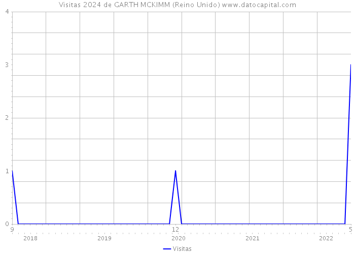 Visitas 2024 de GARTH MCKIMM (Reino Unido) 