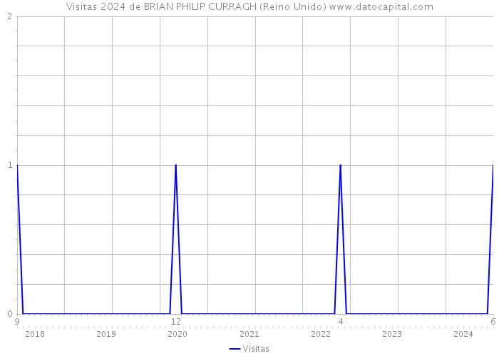 Visitas 2024 de BRIAN PHILIP CURRAGH (Reino Unido) 