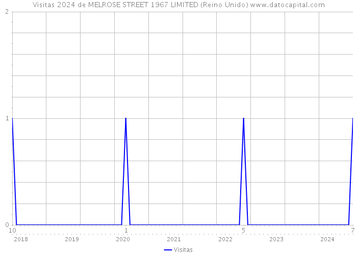 Visitas 2024 de MELROSE STREET 1967 LIMITED (Reino Unido) 