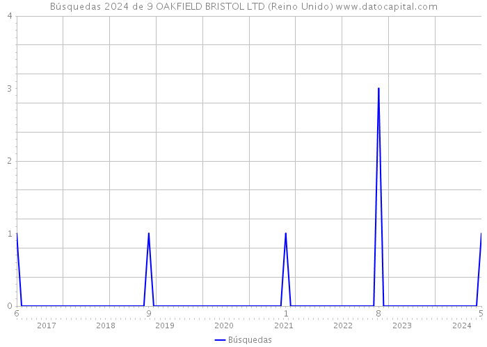 Búsquedas 2024 de 9 OAKFIELD BRISTOL LTD (Reino Unido) 