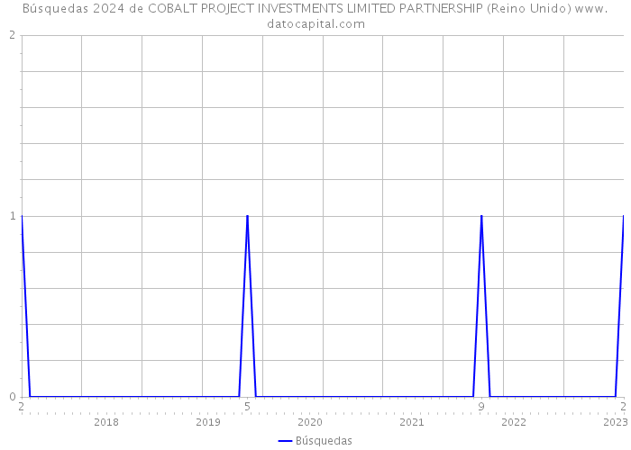 Búsquedas 2024 de COBALT PROJECT INVESTMENTS LIMITED PARTNERSHIP (Reino Unido) 