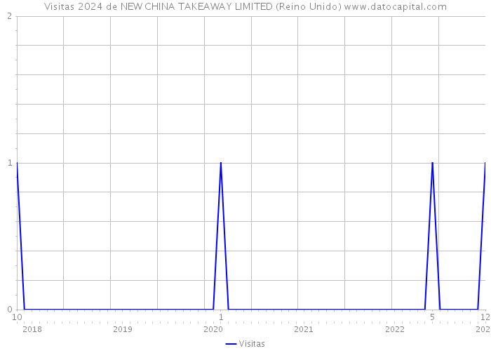 Visitas 2024 de NEW CHINA TAKEAWAY LIMITED (Reino Unido) 