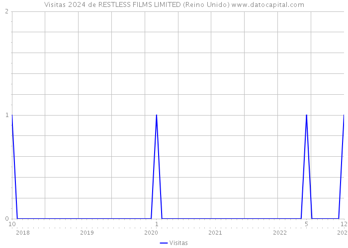 Visitas 2024 de RESTLESS FILMS LIMITED (Reino Unido) 