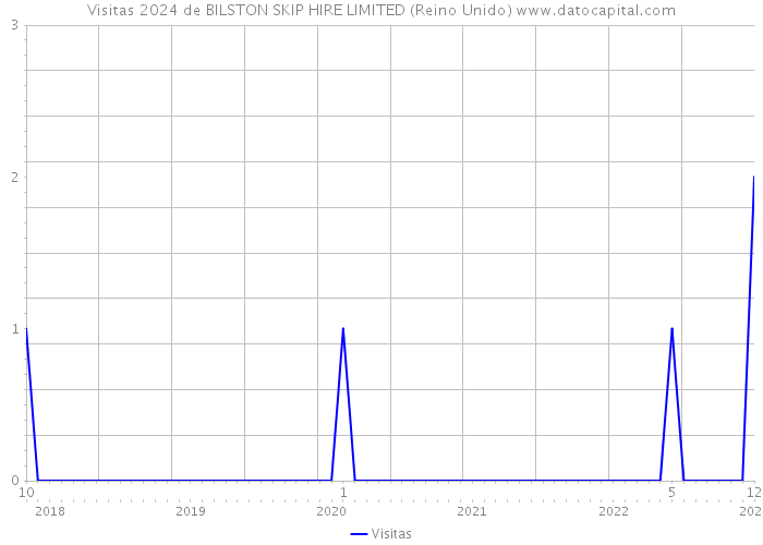 Visitas 2024 de BILSTON SKIP HIRE LIMITED (Reino Unido) 