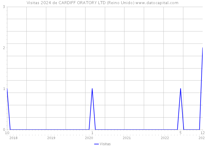 Visitas 2024 de CARDIFF ORATORY LTD (Reino Unido) 