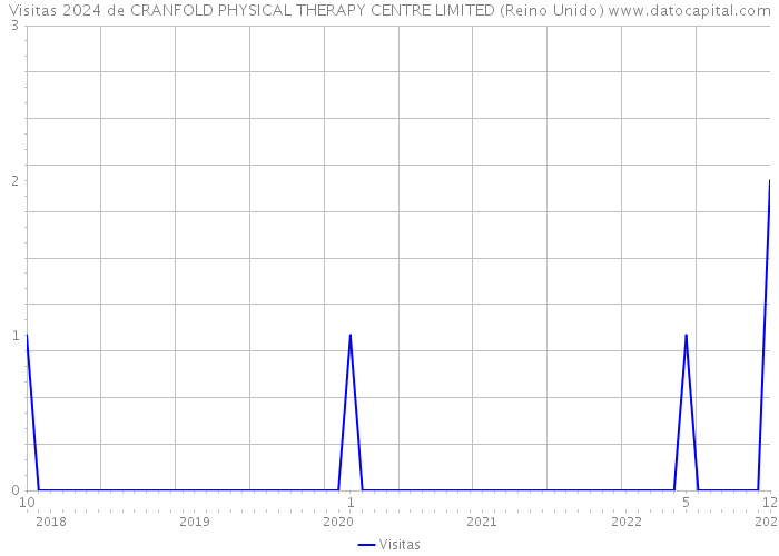 Visitas 2024 de CRANFOLD PHYSICAL THERAPY CENTRE LIMITED (Reino Unido) 