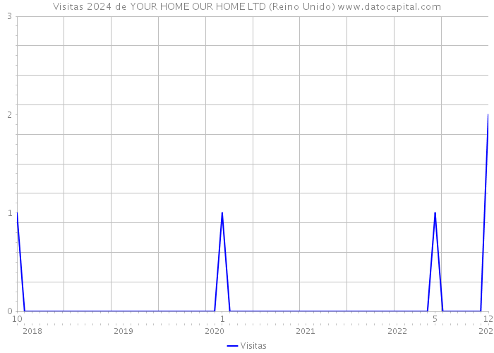 Visitas 2024 de YOUR HOME OUR HOME LTD (Reino Unido) 