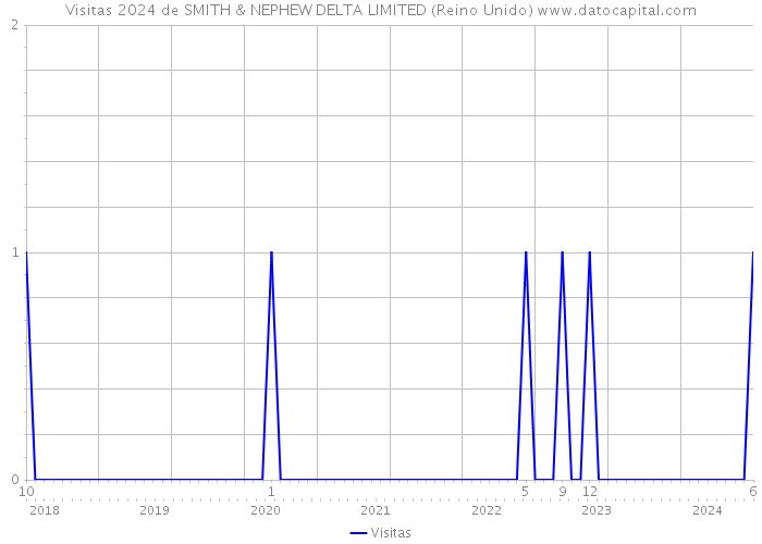 Visitas 2024 de SMITH & NEPHEW DELTA LIMITED (Reino Unido) 