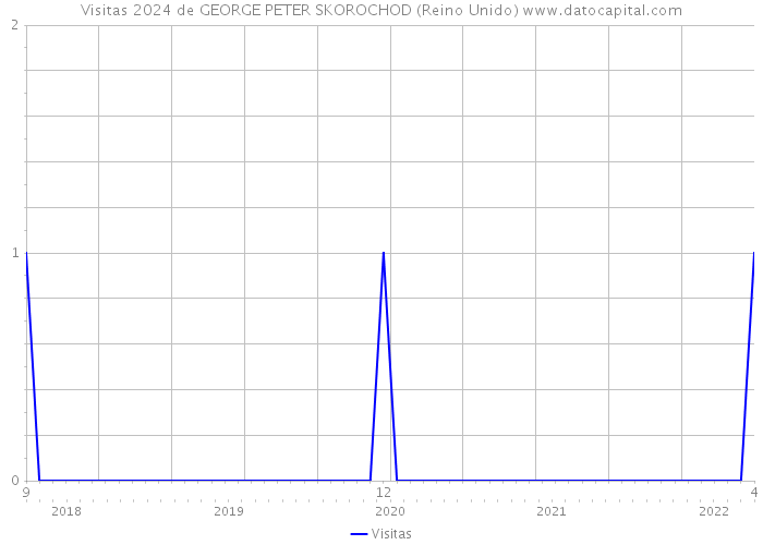 Visitas 2024 de GEORGE PETER SKOROCHOD (Reino Unido) 