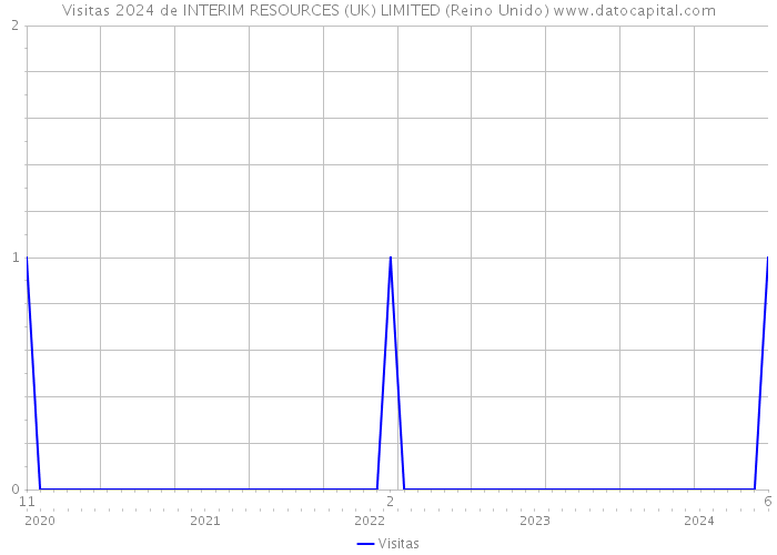 Visitas 2024 de INTERIM RESOURCES (UK) LIMITED (Reino Unido) 