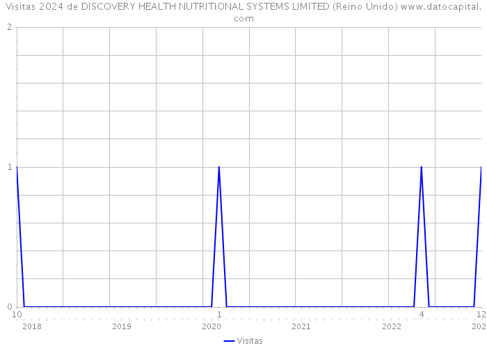 Visitas 2024 de DISCOVERY HEALTH NUTRITIONAL SYSTEMS LIMITED (Reino Unido) 