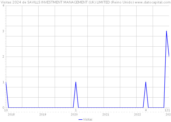 Visitas 2024 de SAVILLS INVESTMENT MANAGEMENT (UK) LIMITED (Reino Unido) 