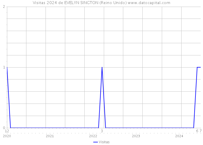 Visitas 2024 de EVELYN SINGTON (Reino Unido) 