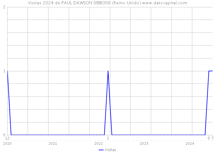 Visitas 2024 de PAUL DAWSON SIBBONS (Reino Unido) 