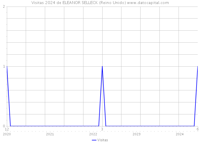 Visitas 2024 de ELEANOR SELLECK (Reino Unido) 