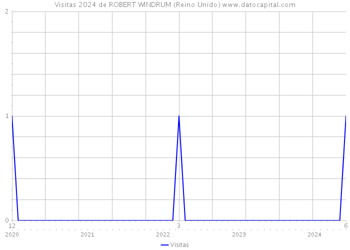 Visitas 2024 de ROBERT WINDRUM (Reino Unido) 