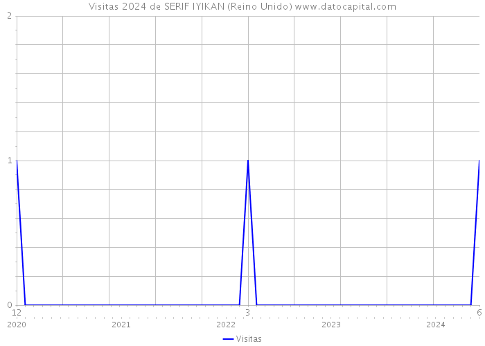 Visitas 2024 de SERIF IYIKAN (Reino Unido) 