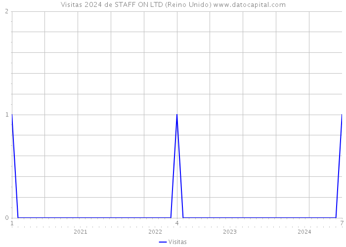 Visitas 2024 de STAFF ON LTD (Reino Unido) 