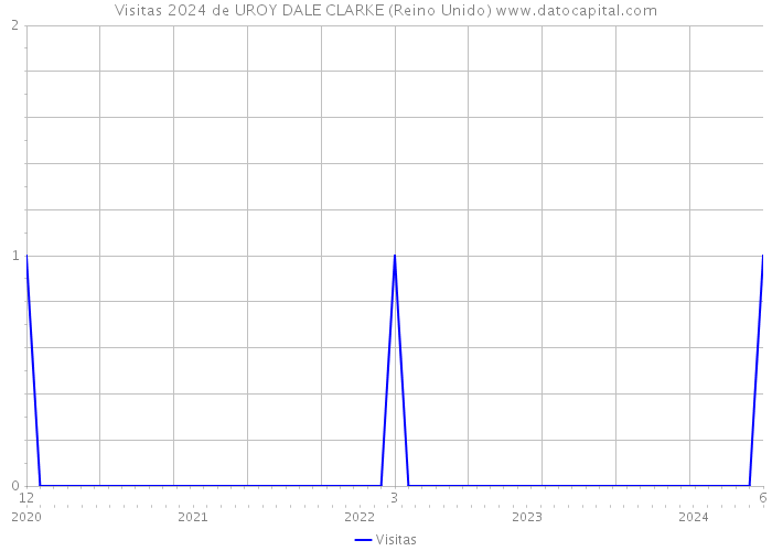 Visitas 2024 de UROY DALE CLARKE (Reino Unido) 