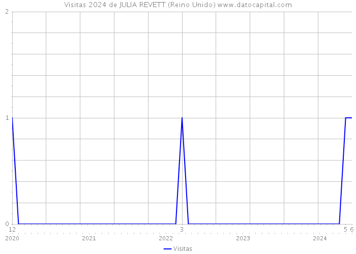 Visitas 2024 de JULIA REVETT (Reino Unido) 