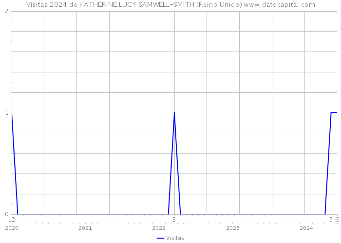 Visitas 2024 de KATHERINE LUCY SAMWELL-SMITH (Reino Unido) 