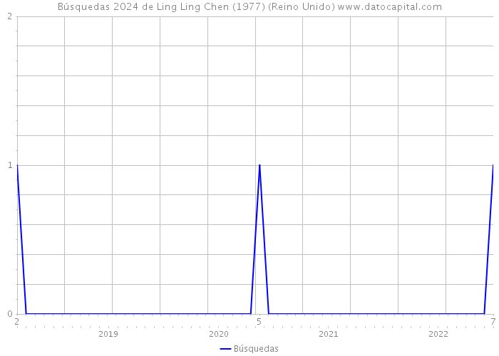 Búsquedas 2024 de Ling Ling Chen (1977) (Reino Unido) 