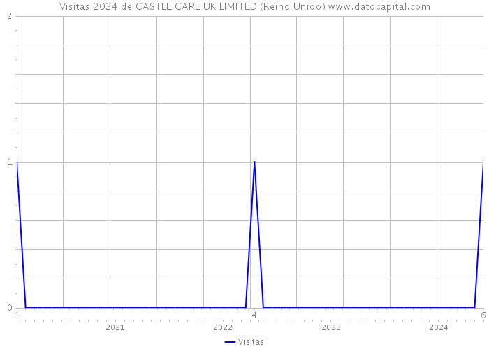 Visitas 2024 de CASTLE CARE UK LIMITED (Reino Unido) 